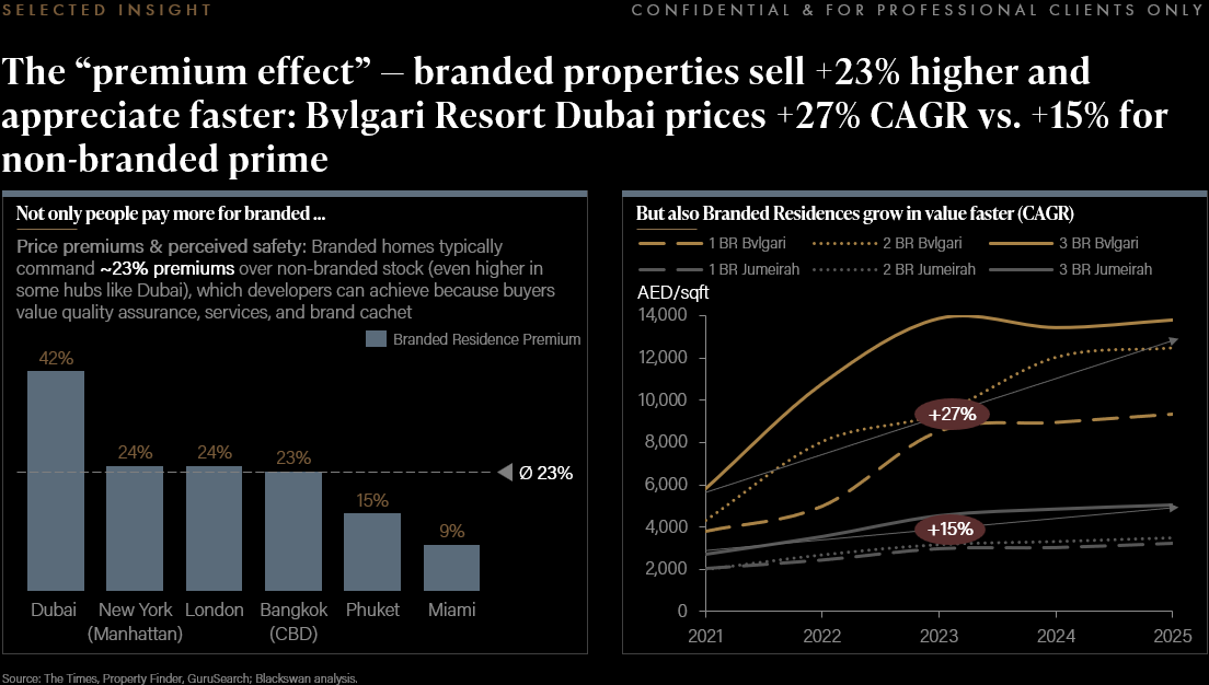 Blackswan chart excerpt showing branded residences pricing premiums and faster value appreciation.