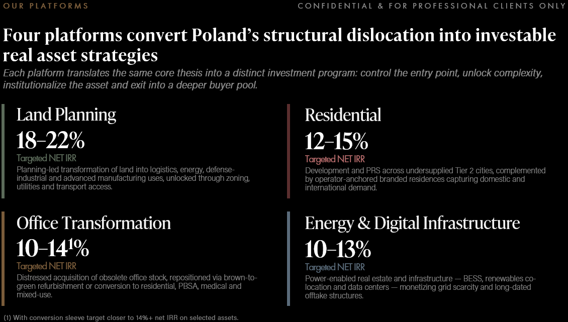 Blackswan chart excerpt: four platforms converting Poland's structural dislocation into investable real asset strategies.