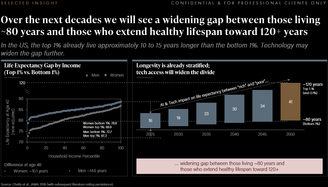 Blackswan chart excerpt showing global longevity clinic market projection through 2030.